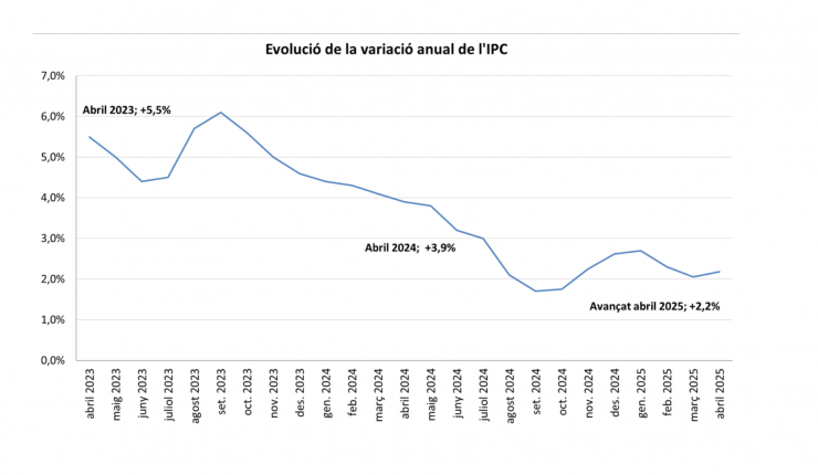 L'evolució de la variació anual de l'IPC.